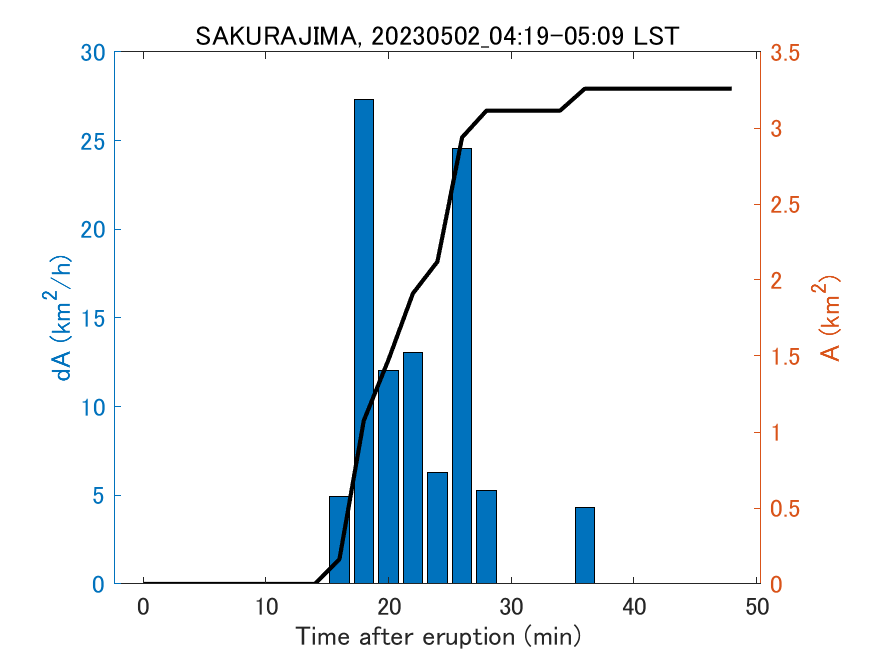 Fig. 2-4 Temporal change of total ash fall area. 