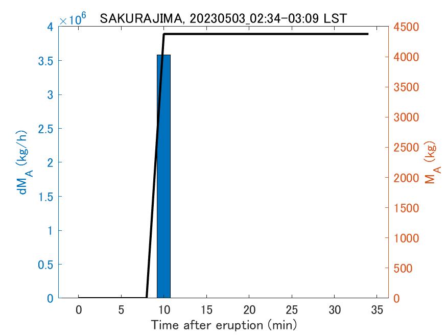 Fig. 2-3 Temporal change of total ash fall amount.