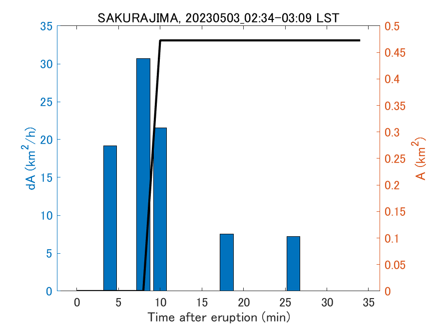 Fig. 2-4 Temporal change of total ash fall area. 