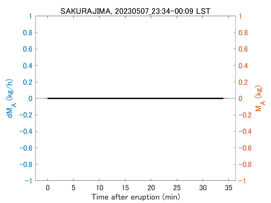 Fig. 2-3 Temporal change of total ash fall amount.