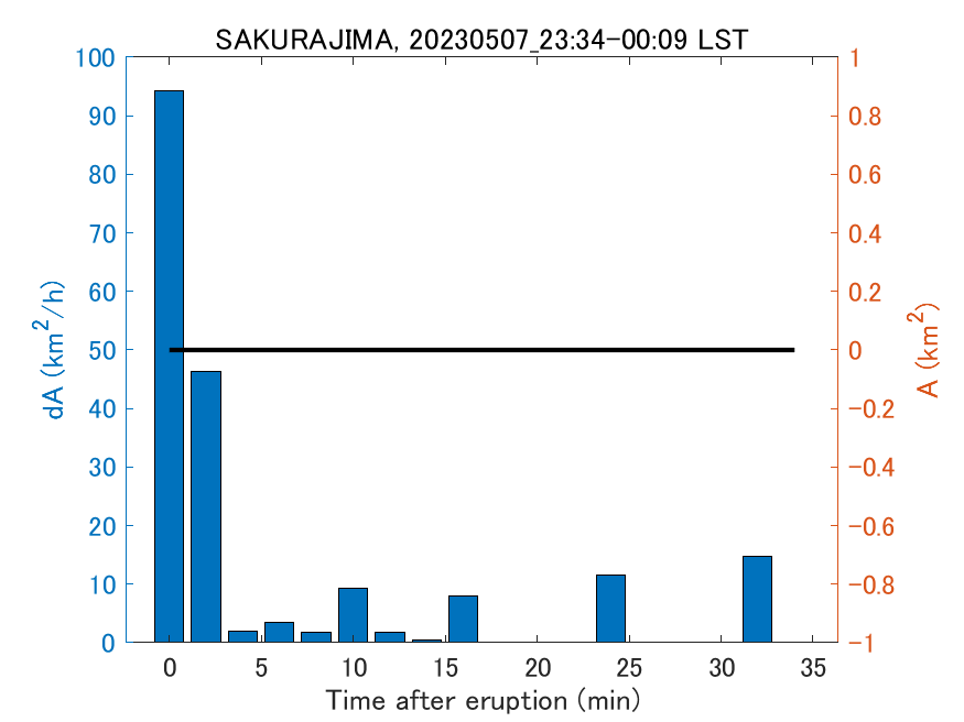 Fig. 2-4 Temporal change of total ash fall area. 