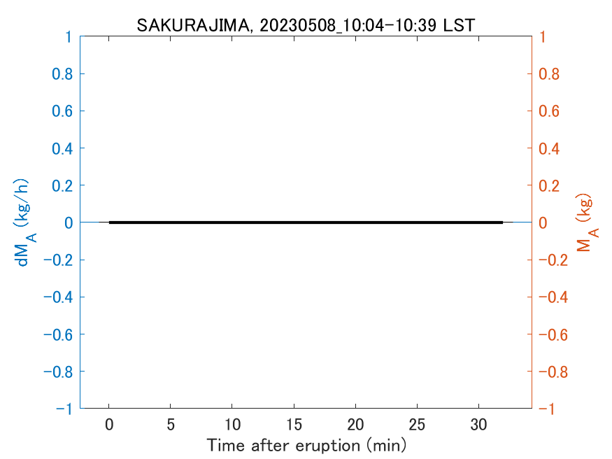 Fig. 2-3 Temporal change of total ash fall amount.