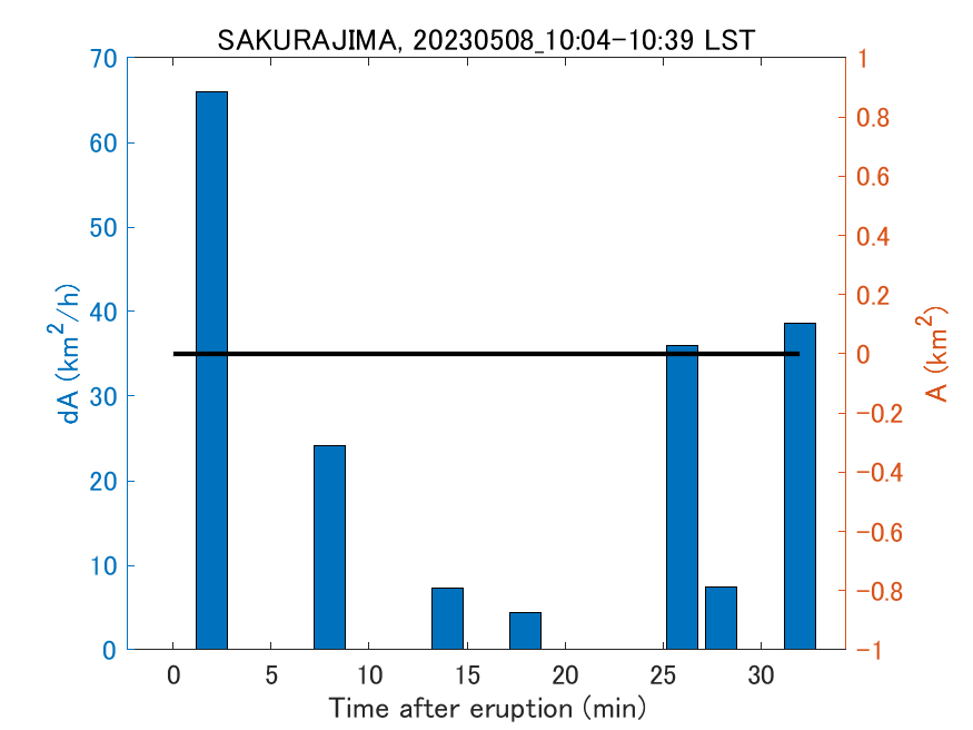 Fig. 2-4 Temporal change of total ash fall area. 