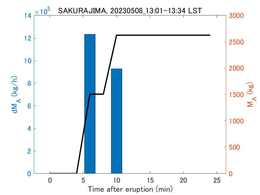 Fig. 2-3 Temporal change of total ash fall amount.