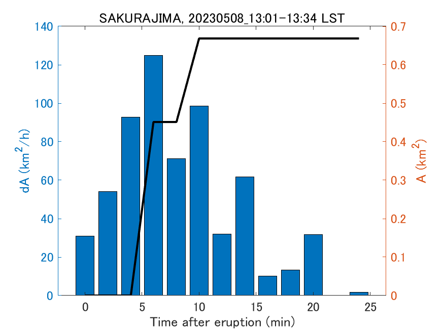 Fig. 2-4 Temporal change of total ash fall area. 