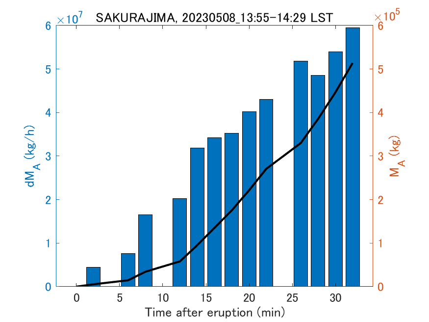 Fig. 2-3 Temporal change of total ash fall amount.