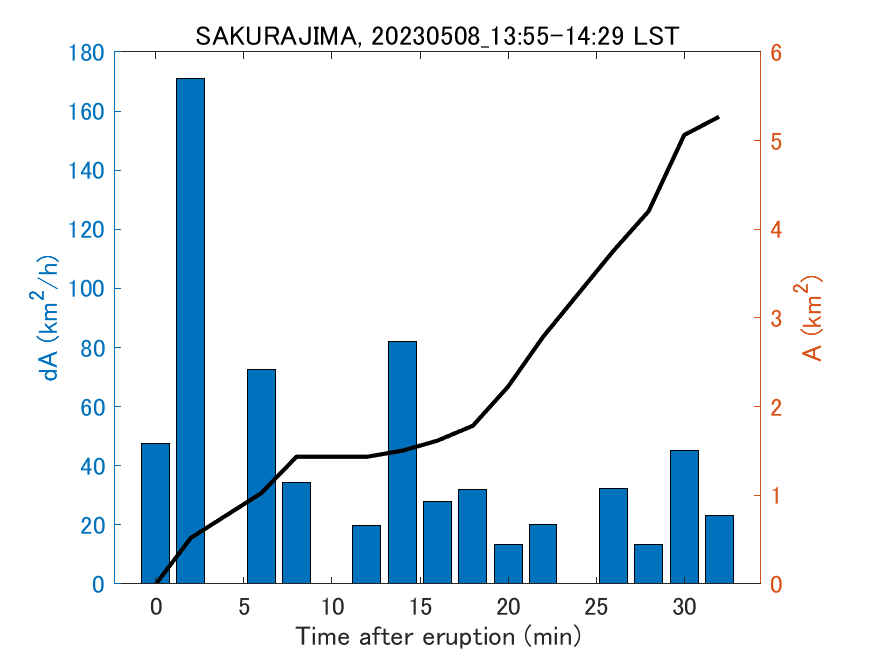 Fig. 2-4 Temporal change of total ash fall area. 