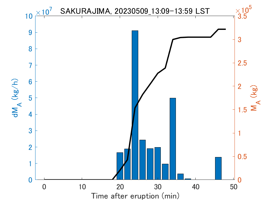 Fig. 2-3 Temporal change of total ash fall amount.