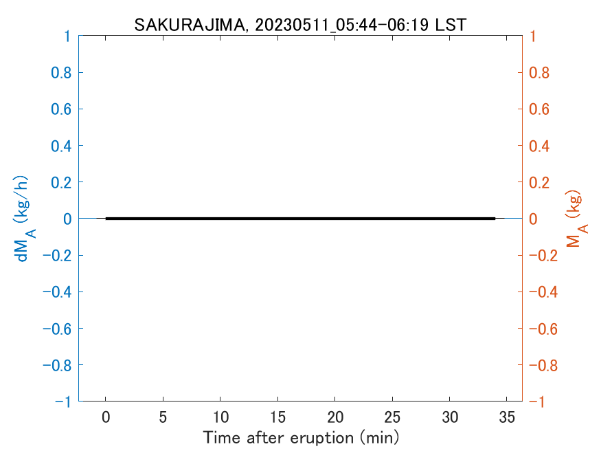 Fig. 2-3 Temporal change of total ash fall amount.