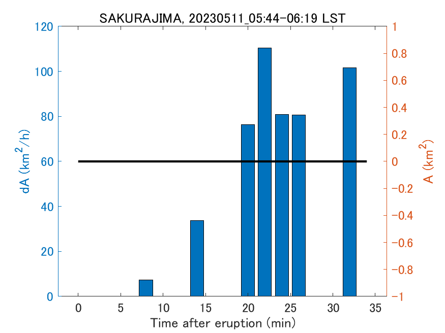 Fig. 2-4 Temporal change of total ash fall area. 