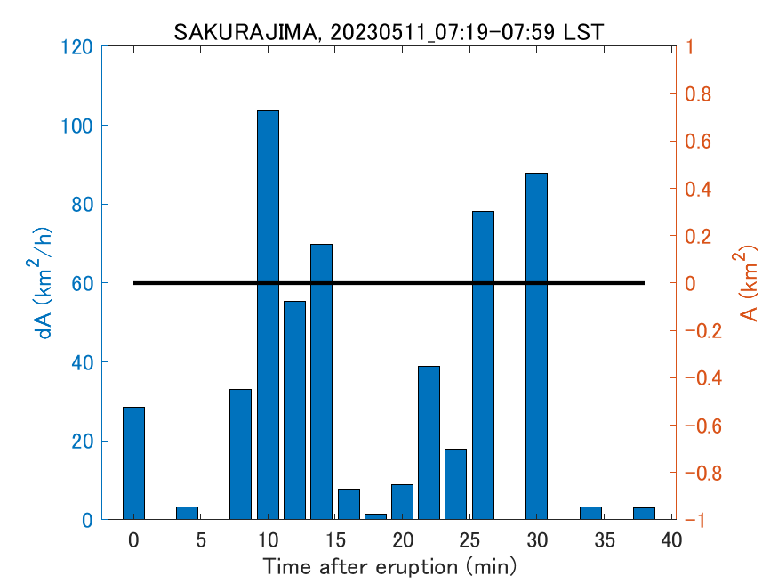 Fig. 2-4 Temporal change of total ash fall area. 