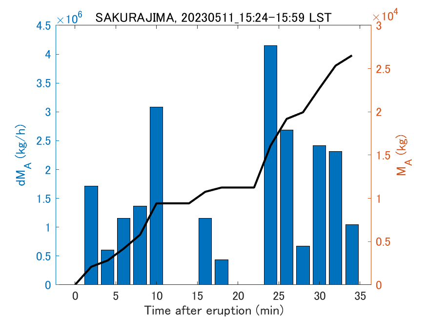 Fig. 2-3 Temporal change of total ash fall amount.