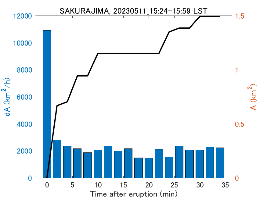 Fig. 2-4 Temporal change of total ash fall area. 