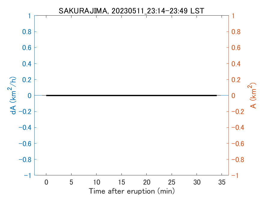 Fig. 2-4 Temporal change of total ash fall area. 