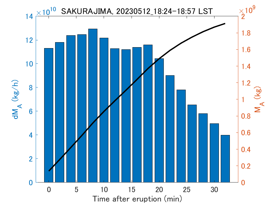 Fig. 2-3 Temporal change of total ash fall amount.