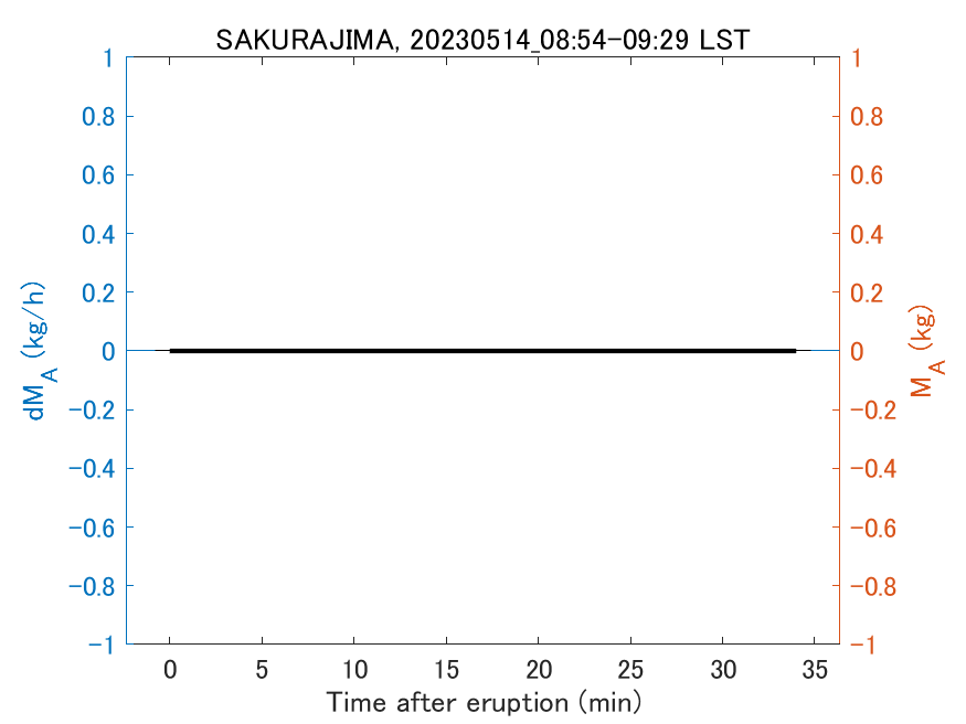 Fig. 2-3 Temporal change of total ash fall amount.