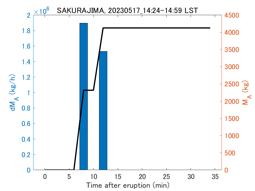 Fig. 2-3 Temporal change of total ash fall amount.