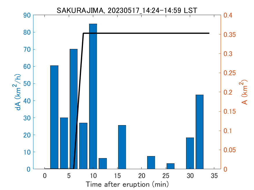 Fig. 2-4 Temporal change of total ash fall area. 