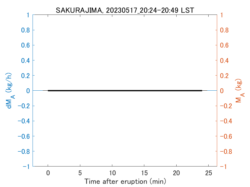 Fig. 2-3 Temporal change of total ash fall amount.