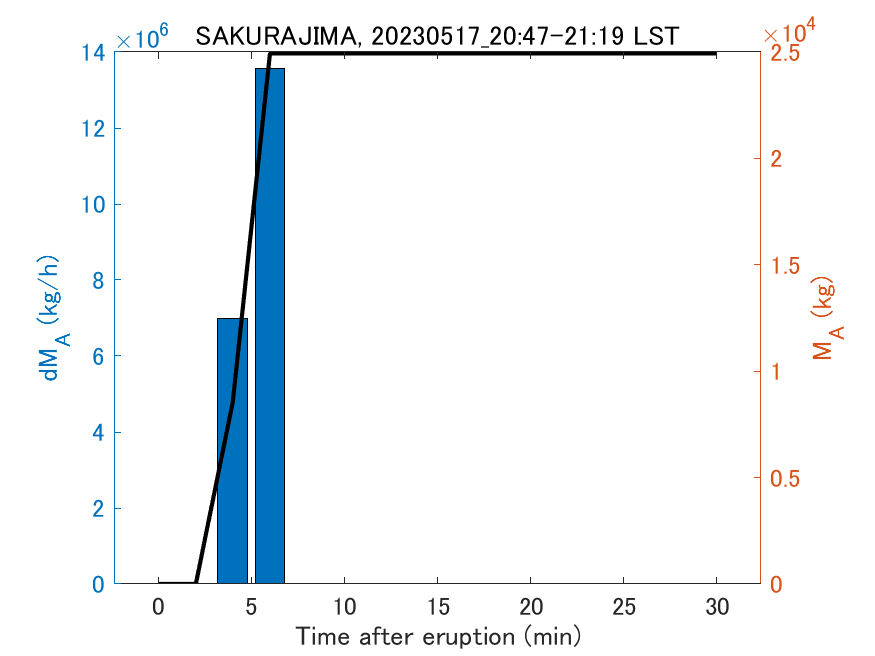 Fig. 2-3 Temporal change of total ash fall amount.