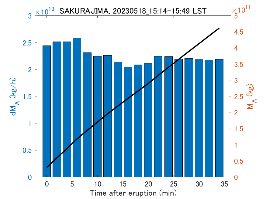 Fig. 2-3 Temporal change of total ash fall amount.