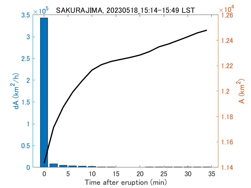 Fig. 2-4 Temporal change of total ash fall area. 