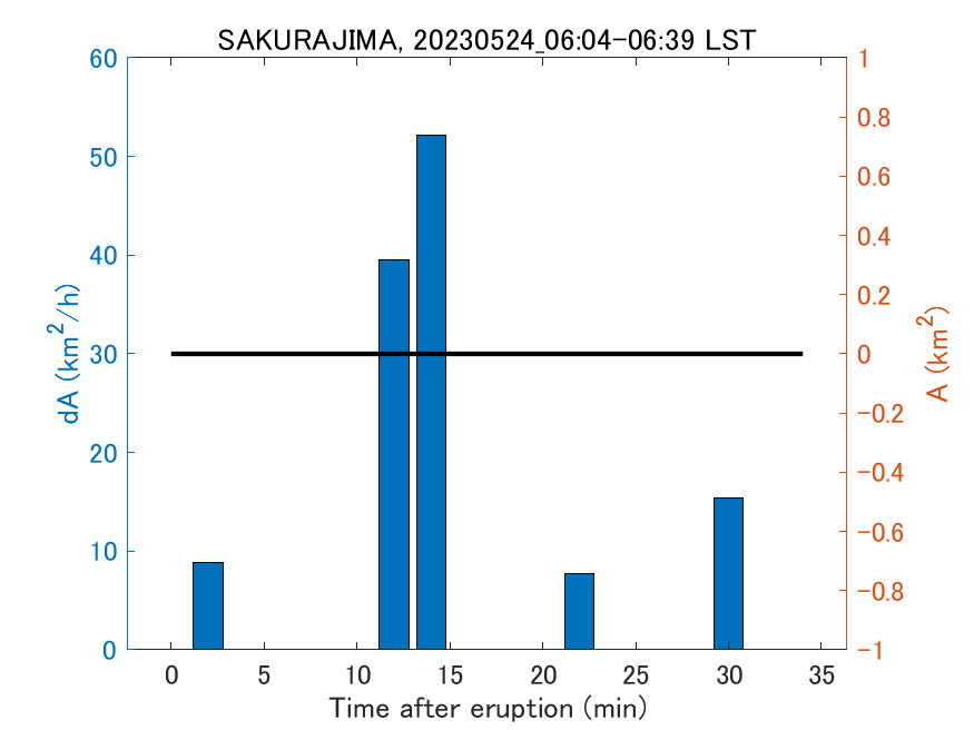 Fig. 2-4 Temporal change of total ash fall area. 