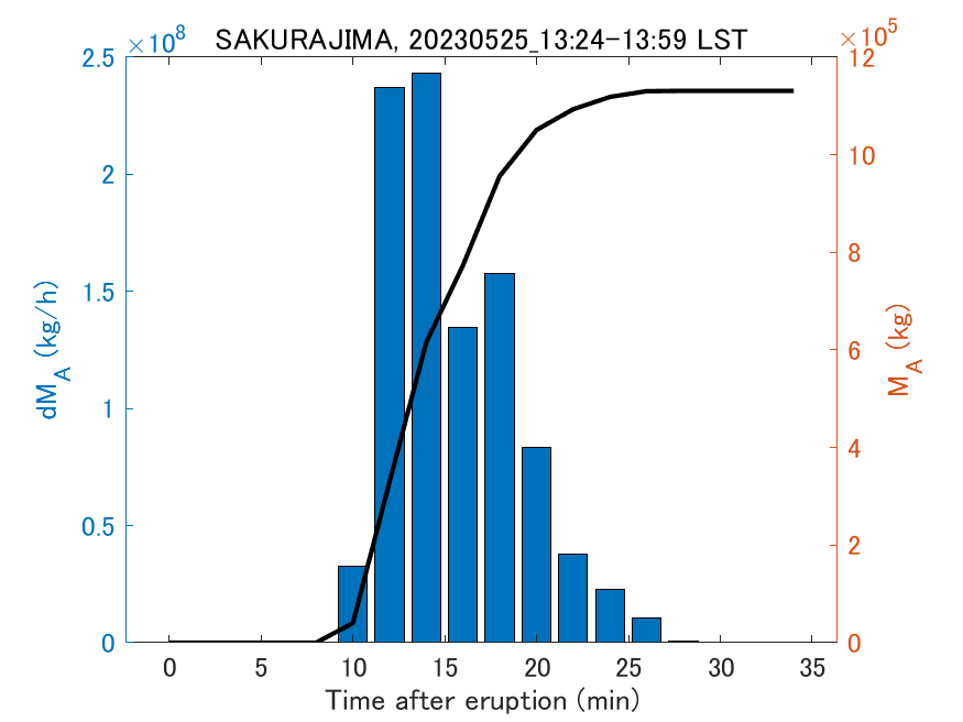 Fig. 2-3 Temporal change of total ash fall amount.