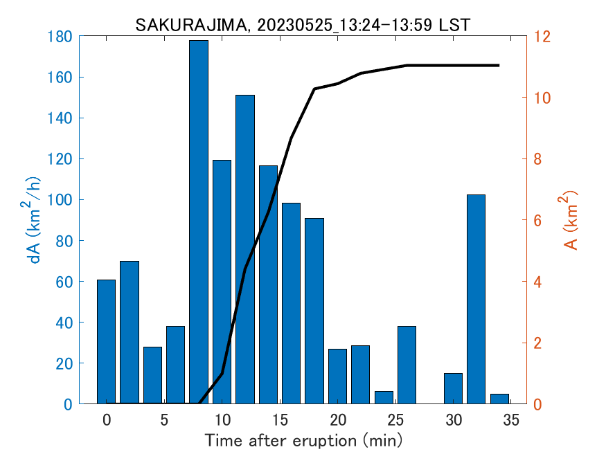 Fig. 2-4 Temporal change of total ash fall area. 