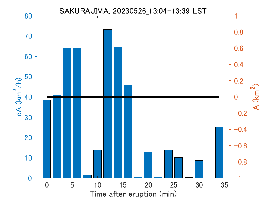 Fig. 2-4 Temporal change of total ash fall area. 