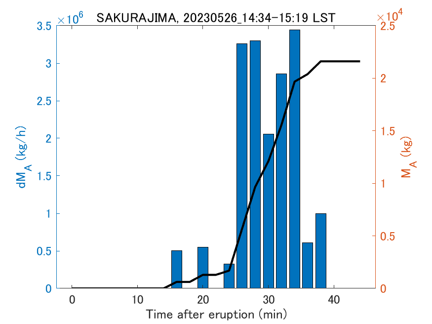 Fig. 2-3 Temporal change of total ash fall amount.