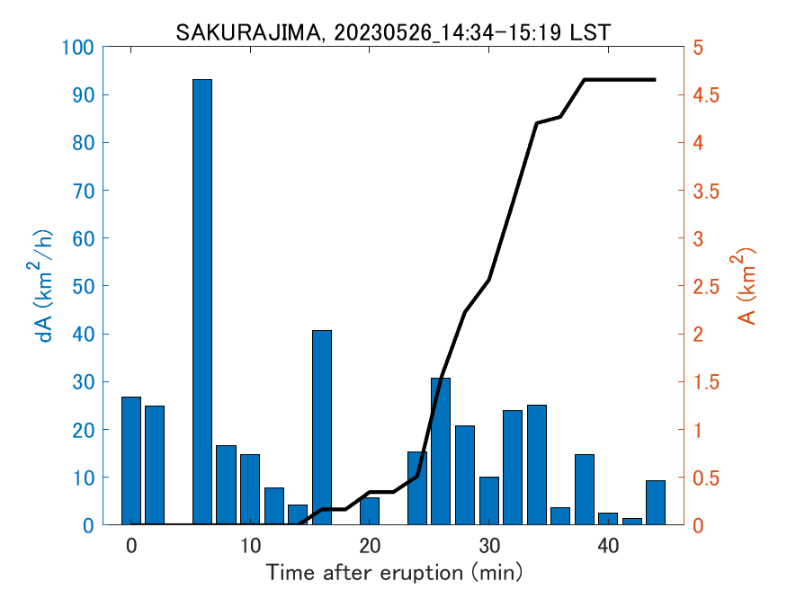 Fig. 2-4 Temporal change of total ash fall area. 