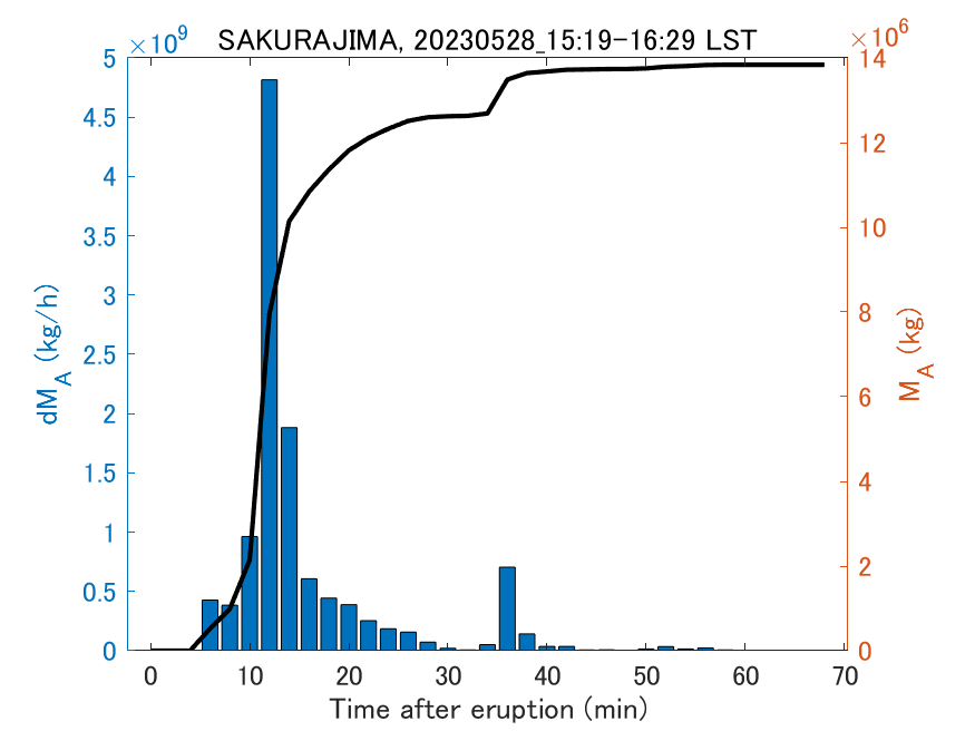 Fig. 2-3 Temporal change of total ash fall amount.