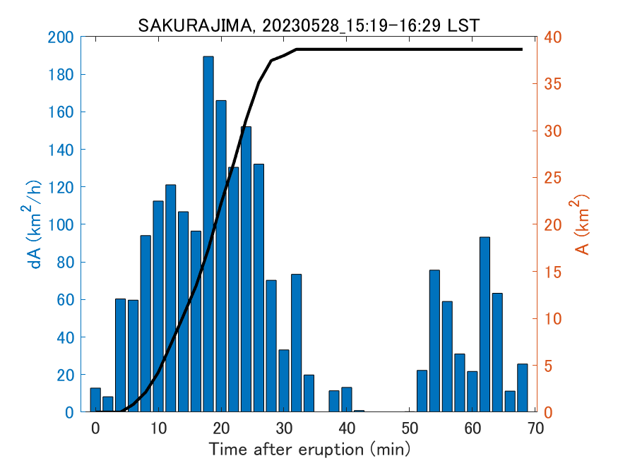 Fig. 2-4 Temporal change of total ash fall area. 