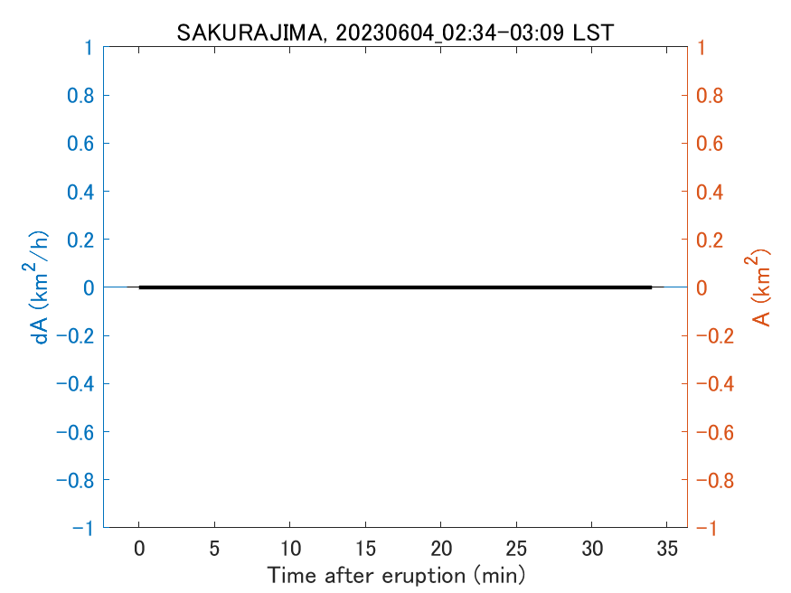 Fig. 2-4 Temporal change of total ash fall area. 