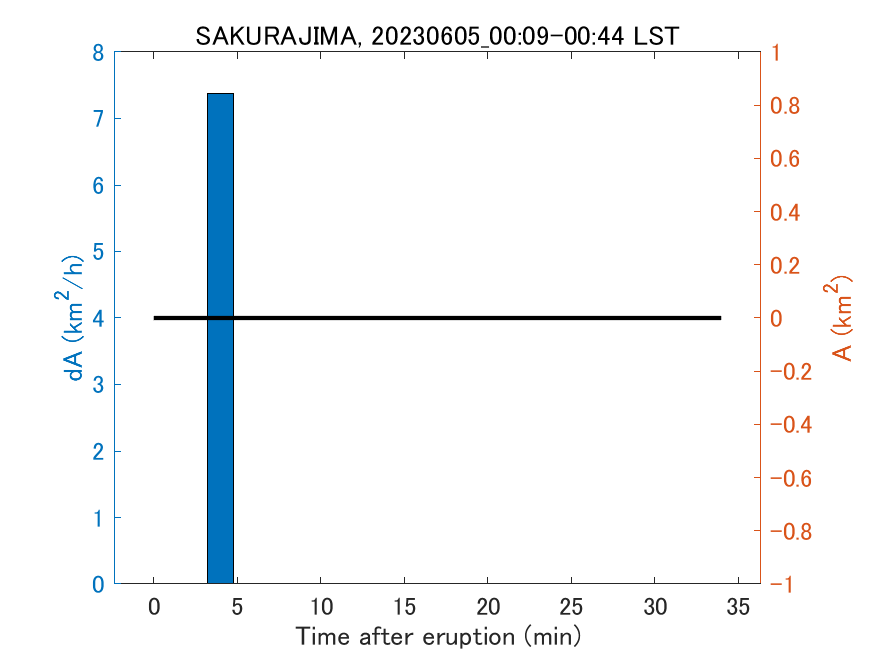 Fig. 2-4 Temporal change of total ash fall area. 