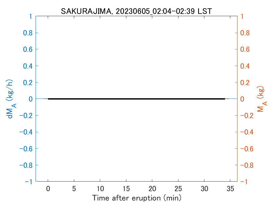 Fig. 2-3 Temporal change of total ash fall amount.