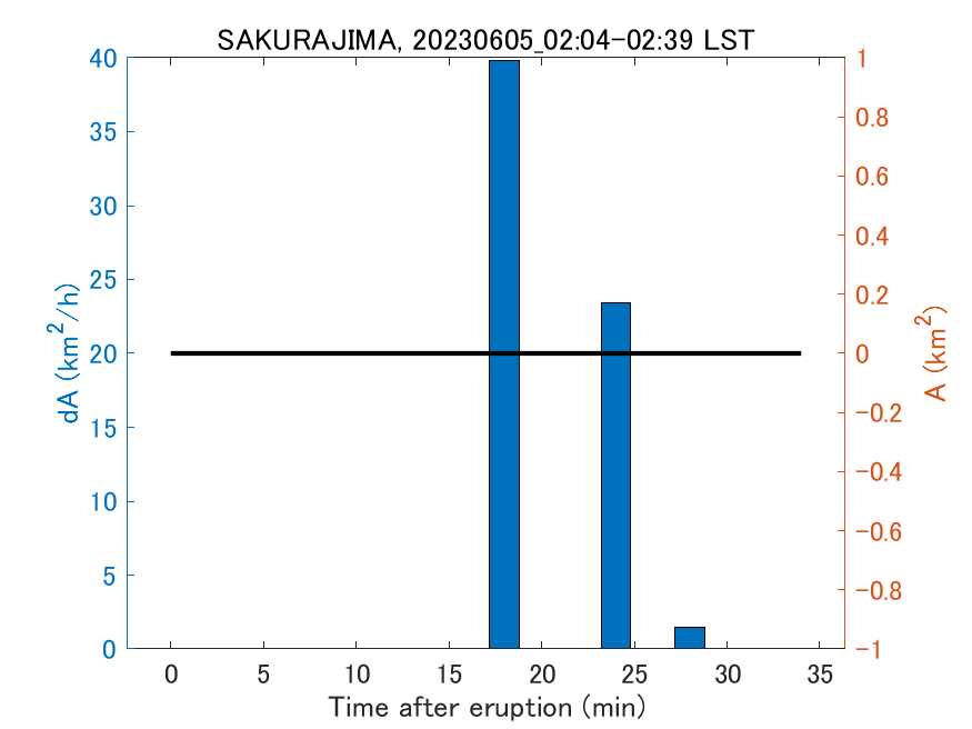 Fig. 2-4 Temporal change of total ash fall area. 