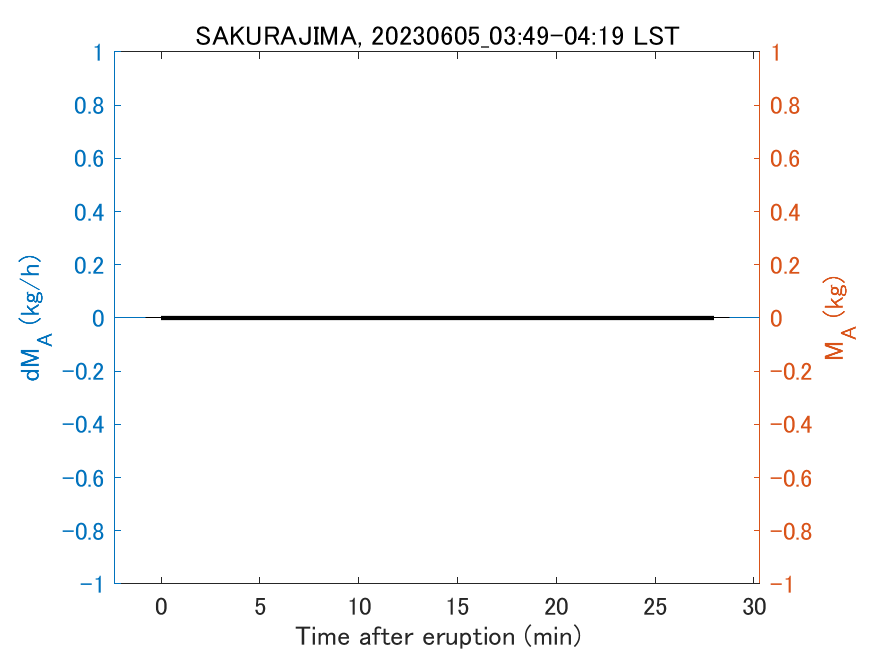 Fig. 2-3 Temporal change of total ash fall amount.