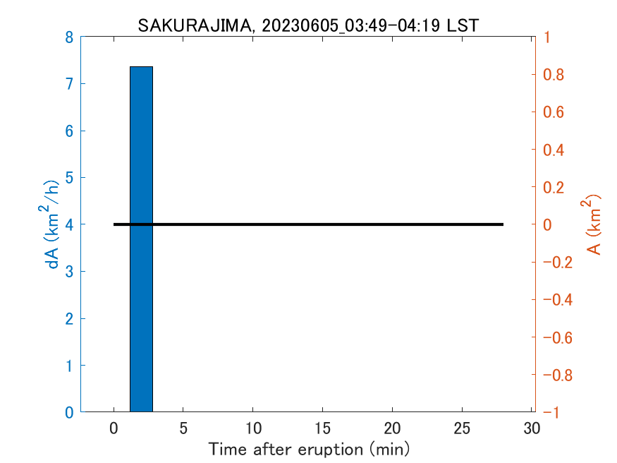 Fig. 2-4 Temporal change of total ash fall area. 