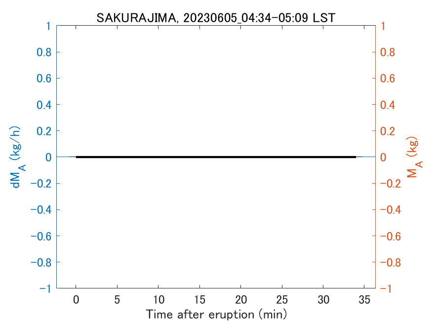 Fig. 2-3 Temporal change of total ash fall amount.