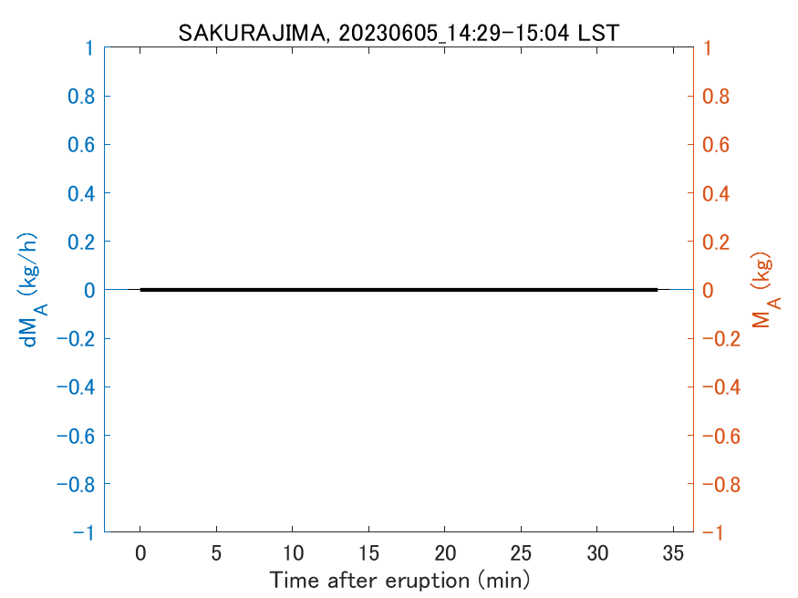 Fig. 2-3 Temporal change of total ash fall amount.