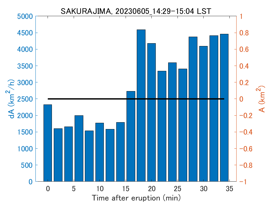 Fig. 2-4 Temporal change of total ash fall area. 