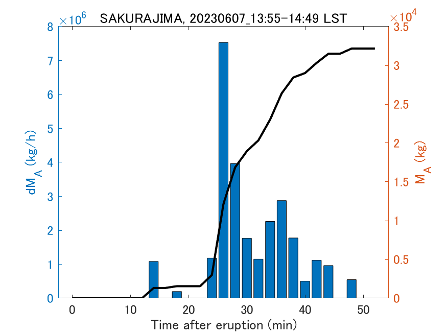 Fig. 2-3 Temporal change of total ash fall amount.