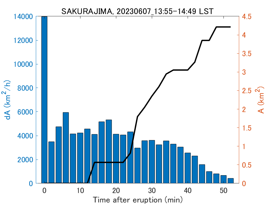 Fig. 2-4 Temporal change of total ash fall area. 