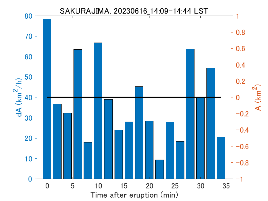 Fig. 2-4 Temporal change of total ash fall area. 