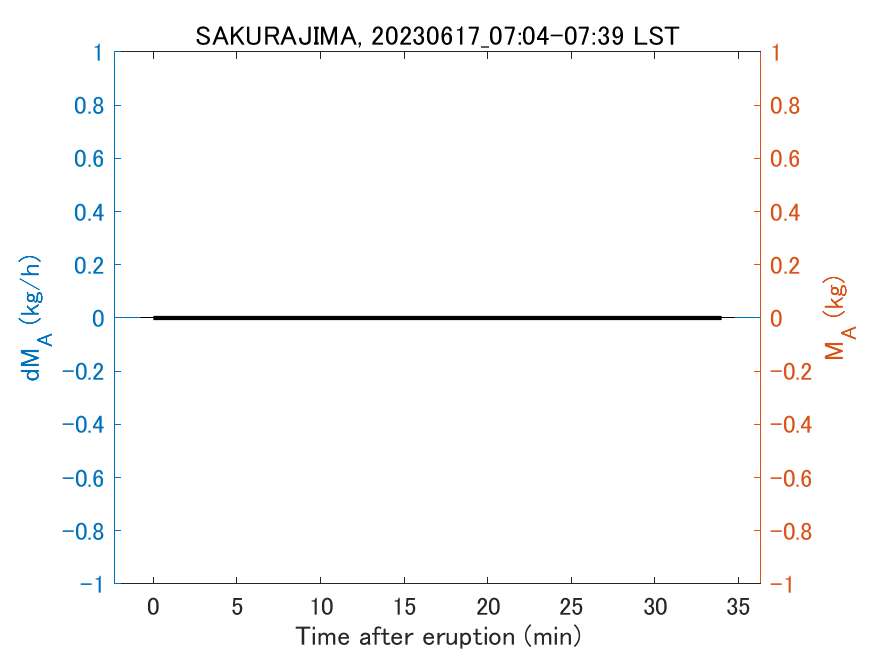 Fig. 2-3 Temporal change of total ash fall amount.