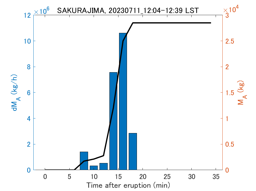 Fig. 2-3 Temporal change of total ash fall amount.