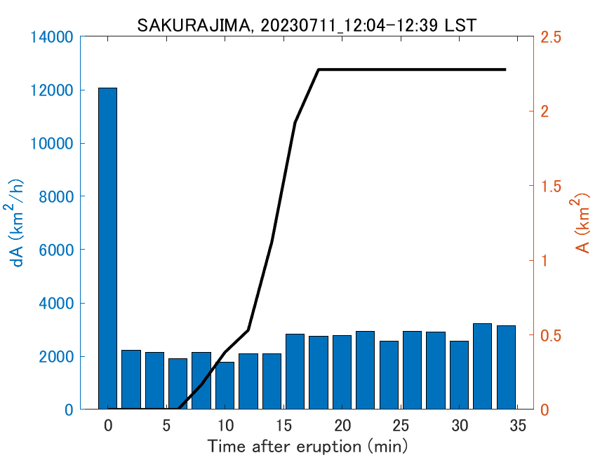 Fig. 2-4 Temporal change of total ash fall area. 