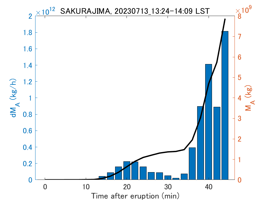 Fig. 2-3 Temporal change of total ash fall amount.